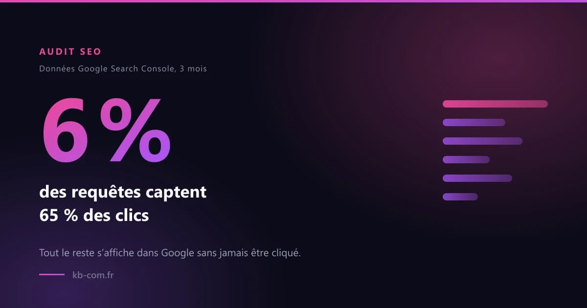 Audit SEO : 6 % des requêtes captent 65 % des clics, données Google Search Console