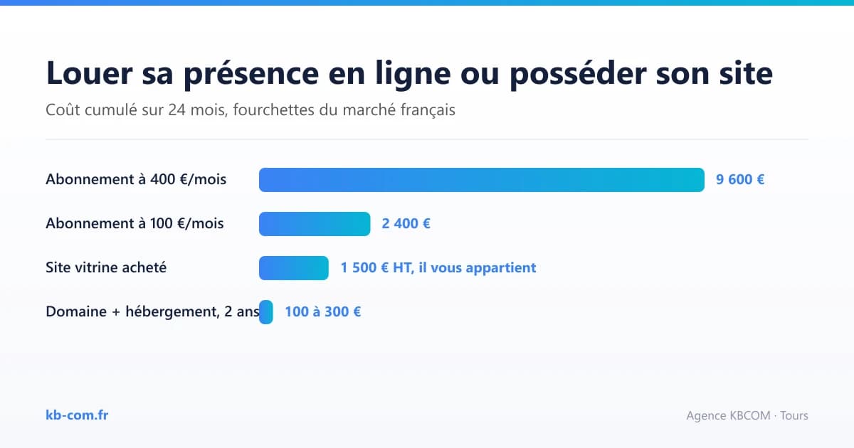 Coût sur 24 mois d'un abonnement de présence en ligne comparé à un site vitrine en propriété