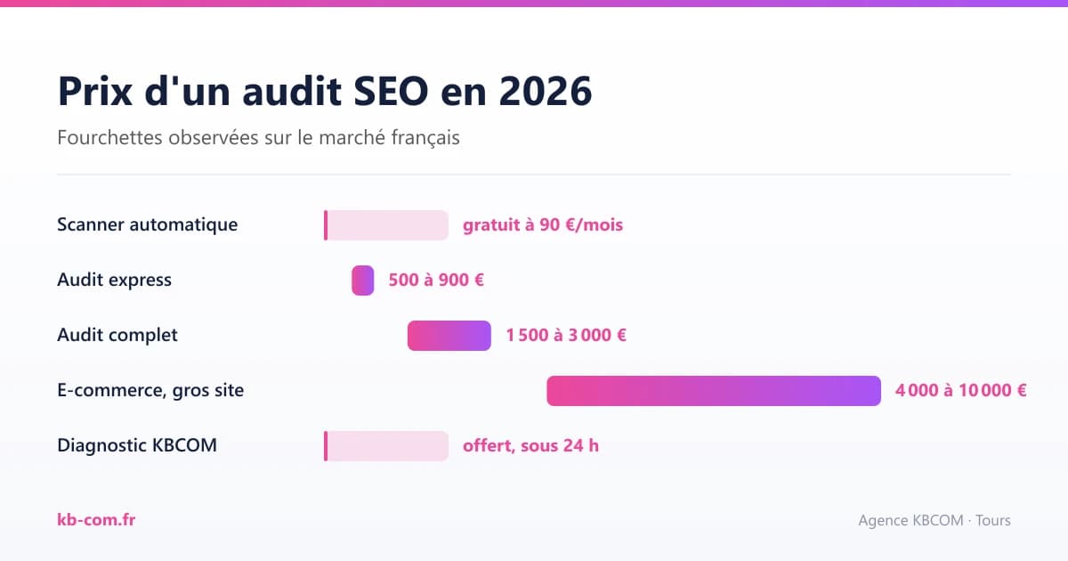 Prix d'un audit SEO en 2026 : de 500 € pour un audit express à 10 000 € pour un e-commerce