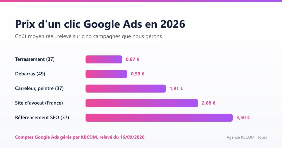 Prix d'un clic Google Ads en 2026 : de 0,87 € pour un terrassier à 3,50 € pour le référencement SEO