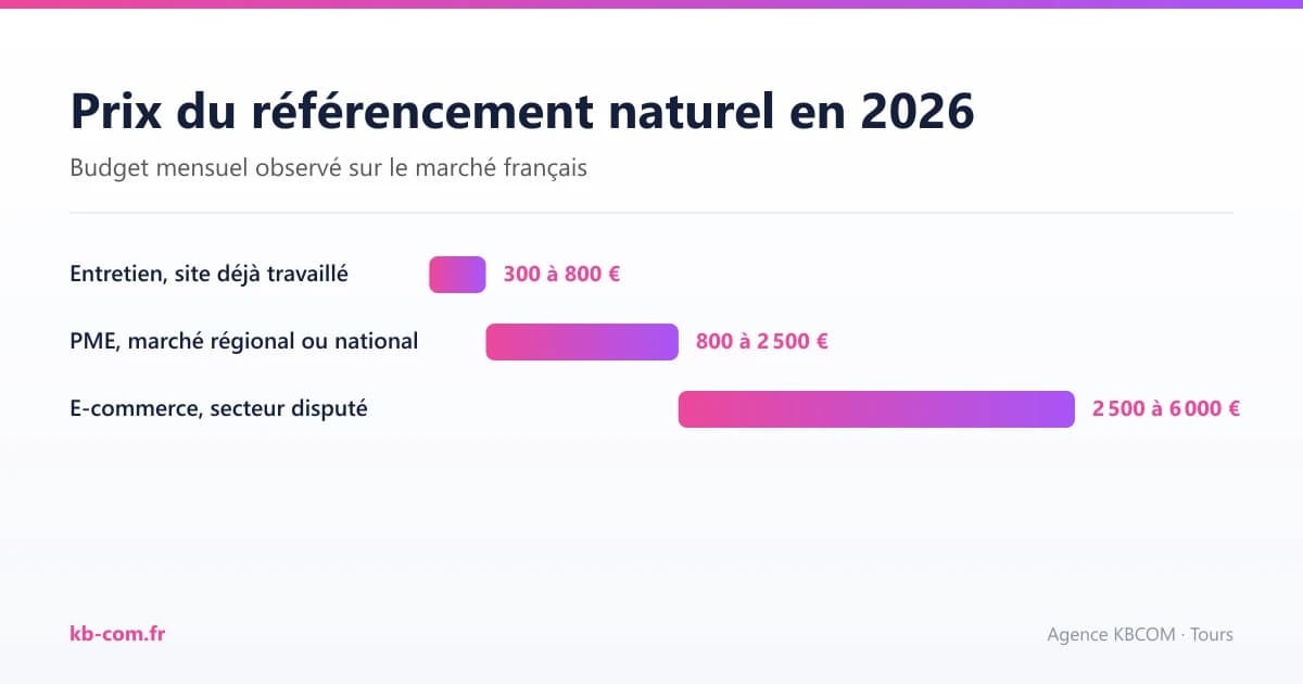 Prix du référencement naturel en 2026 : budget mensuel selon le marché visé