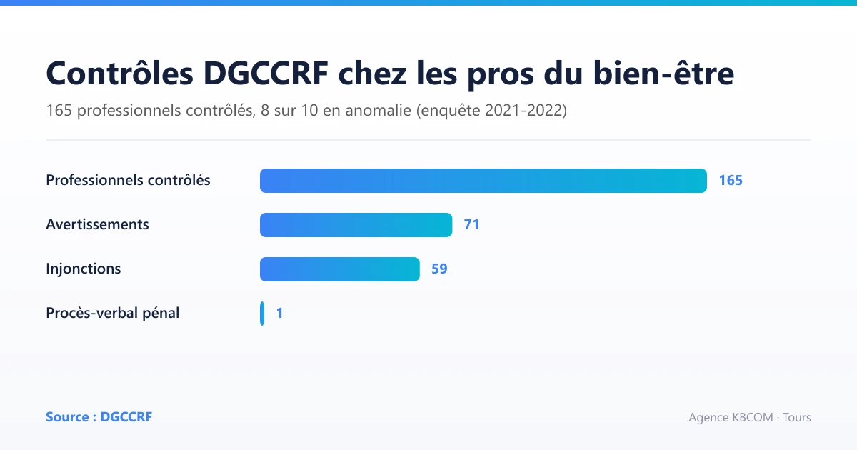 Résultats des contrôles DGCCRF chez les professionnels du coaching bien-être